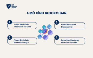 4 mô hình Blockchain