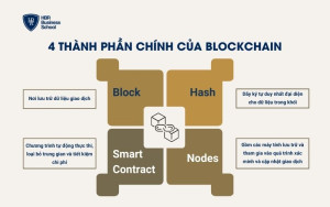 4 thành phần chính của Blockchain