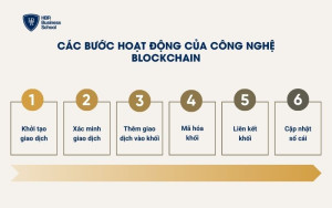 Các bước hoạt động của công nghệ Blockchain