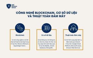 Blockchain, Cơ sở dữ liệu và Thuật toán đám mây