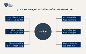 Những lợi ích mà hệ thống thông tin marketing đem lại cho doanh nghiệp