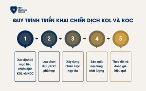 Quy trình triển khai các chiến dịch KOL và KOC hiệu quả