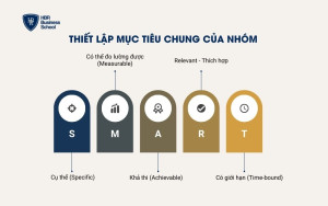 Thiết lập mục tiêu chung của nhóm