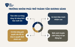 Trưởng nhóm phải trở thành tấm gương sáng