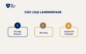 Cấu trúc cơ bản của một Landing Page