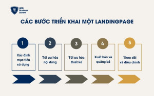 Các bước triển khai một Landing Page