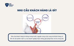 Khái niệm nhu cầu khách hàng là gì?