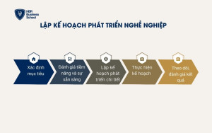 Lập kế hoạch phát triển nghề nghiệp giúp phát triển nhân sự