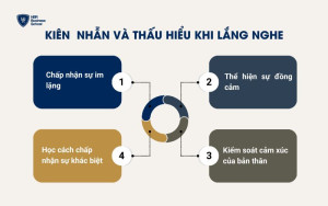 Kiên nhẫn và thấu hiểu khi lắng nghe