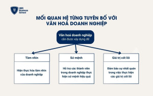 Mối quan hệ từng tuyên bố với Văn hoá doanh nghiệp