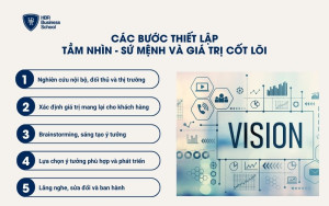 Các bước thiết lập Tầm nhìn - Sứ mệnh và Giá trị cốt lõi