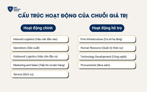 Cấu trúc hoạt động của chuỗi giá trị