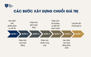 Các bước xây dựng chuỗi giá trị