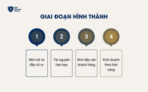 Giai đoạn hình thành trong chu kỳ kinh doanh