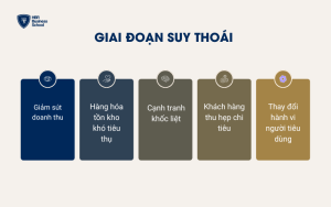 Giai đoạn suy thoái của chu kỳ kinh doanh