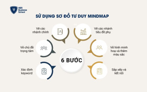 Sử dụng sơ đồ tư duy để lập bản đồ hành trình khách hàng