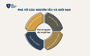 Phá vỡ các nguyên tắc và giới hạn