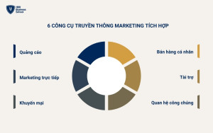 6 Công cụ truyền thông marketing tích hợp