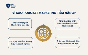 Vì sao Podcast Marketing tiềm năng với doanh nghiệp?