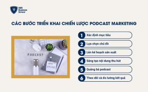 Các bước triển khai chiến lược Podcast Marketing