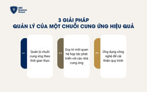 3 giải pháp để quản lý của một chuỗi cung ứng hiệu quả