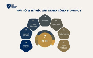 Một số vị trí việc làm trong công ty agency