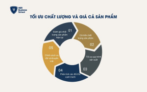 Tối ưu chất lượng và giá cả sản phẩm trong hệ thống kinh doanh online