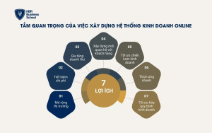 Tầm quan trọng của việc xây dựng hệ thống kinh doanh online