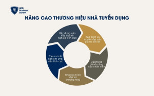 Nâng cao thương hiệu nhà tuyển dụng