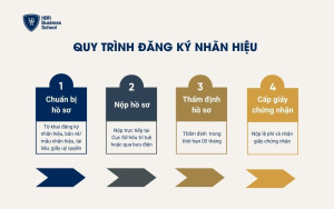 Quy trình đăng ký nhãn hiệu