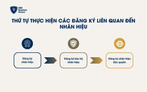 Thứ tự thực hiện các đăng ký liên quan đến nhãn hiệu