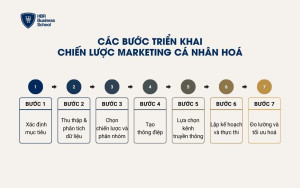 Các bước triển khai Chiến lược Marketing cá nhân hoá