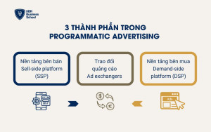 3 thành phần của Programmatic Advertising