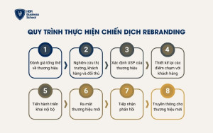 Quy trình thực hiện chiến dịch Rebranding