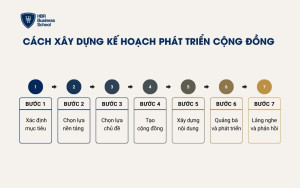 Các bước để xây dựng cộng đồng cho doanh nghiệp