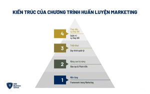 Kiến trúc của chương trình coaching marketing của Trường doanh nhân HBR