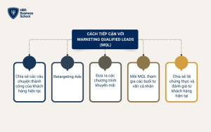 Cách doanh nghiệp tiếp cận với Marketing Qualified Leads