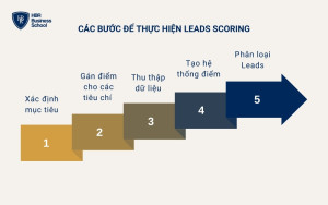 Cách để thực hiện leads scoring