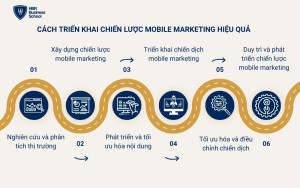 Các bước triển khai mobile marketing