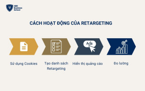 Cách retargeting hoạt động