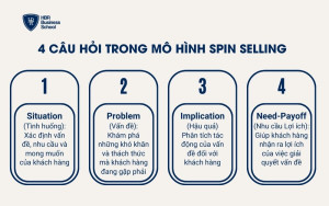 4 câu hỏi trong mô hình Spin Selling