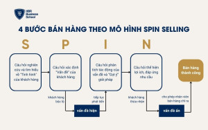 4 bước bán hàng theo Mô hình Spin