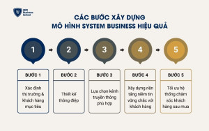 Các bước xây dựng mô hình System Business