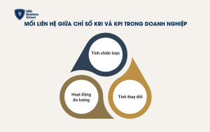 Mối liên hệ giữa chỉ số KRI và chỉ số KPI