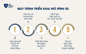 Quy trình triển khai mô hình 5S