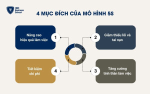 Mục đích của mô hình 5S là gì?