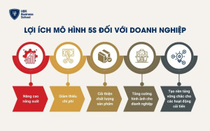 Lợi ích mô hình 5S đối với doanh nghiệp