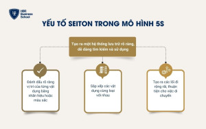 Yếu tố Seiton trong mô hình 5S