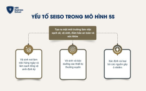 Yếu tố Seiso trong mô hình 5S