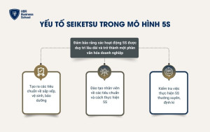 Yếu tố Seiketsu trong mô hình 5S